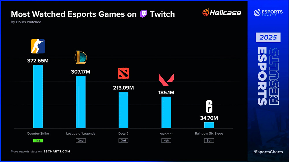 King of Twitch: CS2 became the most-watched esports game of 2025 - Фото 1